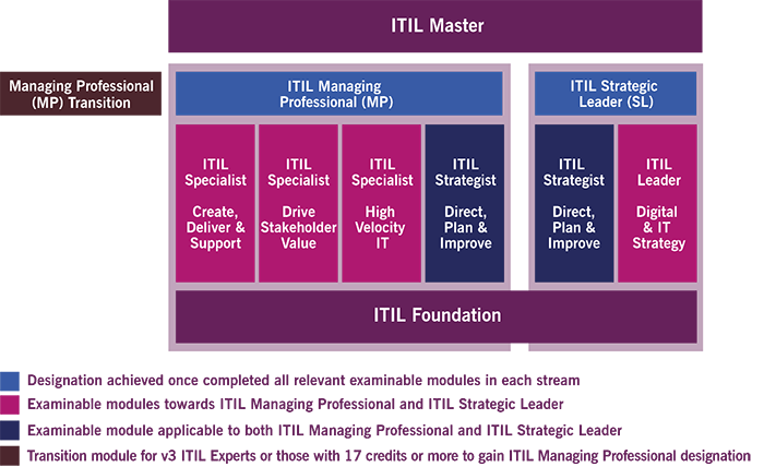 ITIL 4 Certification Scheme