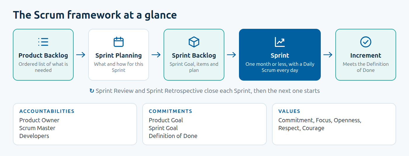 The Scrum framework: the Product Backlog feeds Sprint Planning, which creates the Sprint Backlog; the Sprint, with a Daily Scrum every day, produces an Increment that meets the Definition of Done; Sprint Review and Sprint Retrospective close each Sprint